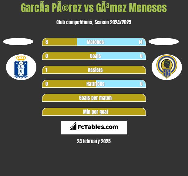 GarcÃ­a PÃ©rez vs GÃ³mez Meneses h2h player stats