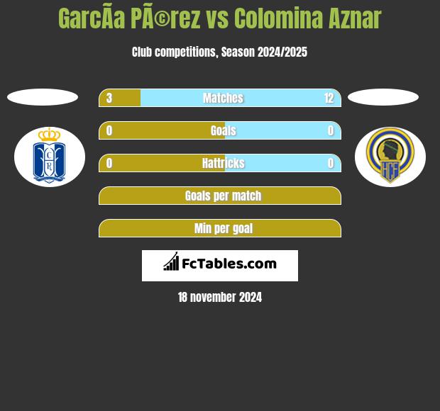 GarcÃ­a PÃ©rez vs Colomina Aznar h2h player stats