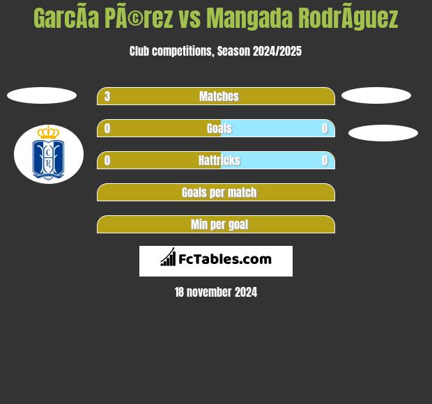 GarcÃ­a PÃ©rez vs Mangada RodrÃ­guez h2h player stats