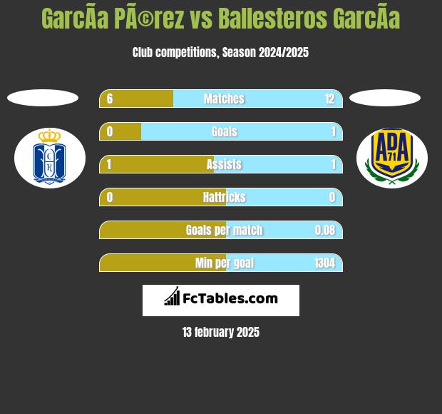 GarcÃ­a PÃ©rez vs Ballesteros GarcÃ­a h2h player stats