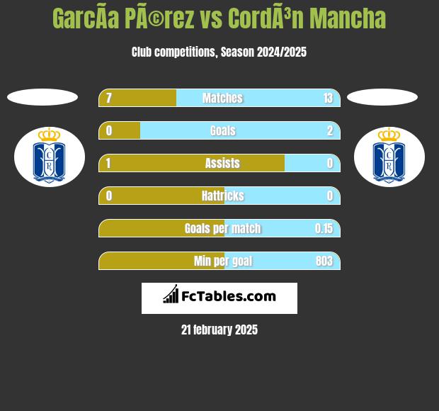 GarcÃ­a PÃ©rez vs CordÃ³n Mancha h2h player stats