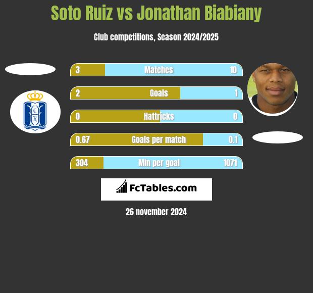 Soto Ruiz vs Jonathan Biabiany h2h player stats