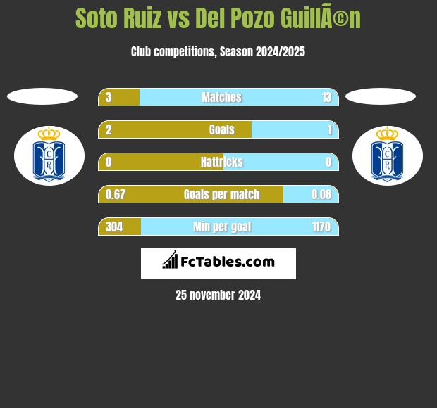 Soto Ruiz vs Del Pozo GuillÃ©n h2h player stats