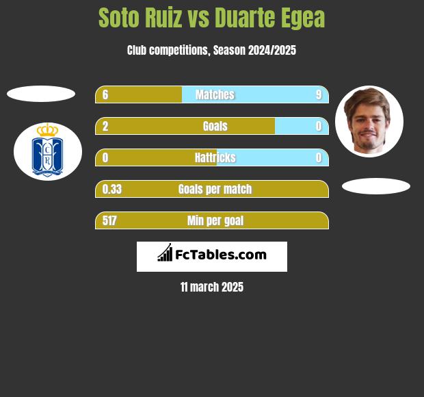 Soto Ruiz vs Duarte Egea h2h player stats