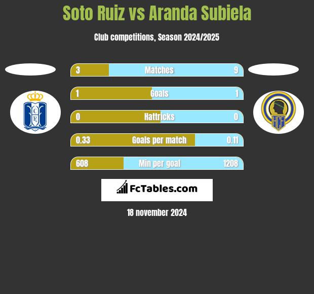 Soto Ruiz vs Aranda Subiela h2h player stats