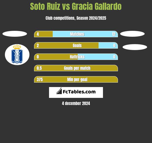 Soto Ruiz vs Gracia Gallardo h2h player stats