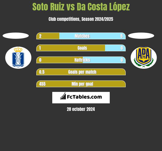 Soto Ruiz vs Da Costa López h2h player stats