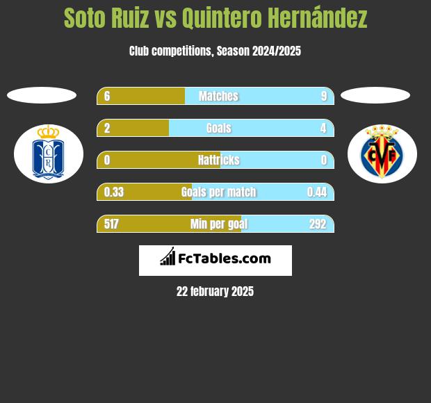 Soto Ruiz vs Quintero Hernández h2h player stats