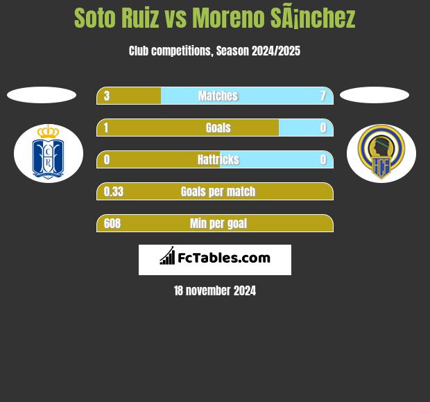 Soto Ruiz vs Moreno SÃ¡nchez h2h player stats