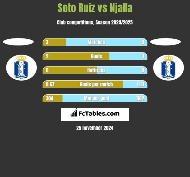 Soto Ruiz vs Njalla h2h player stats