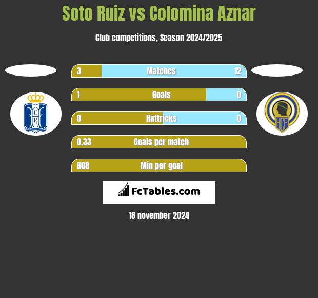 Soto Ruiz vs Colomina Aznar h2h player stats