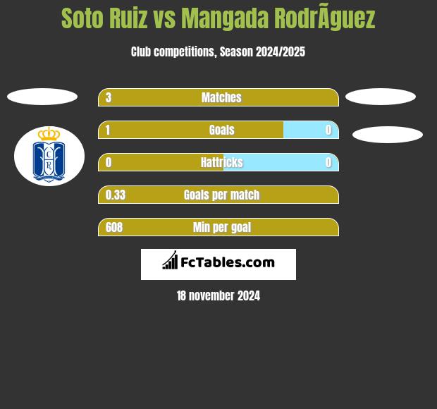 Soto Ruiz vs Mangada RodrÃ­guez h2h player stats