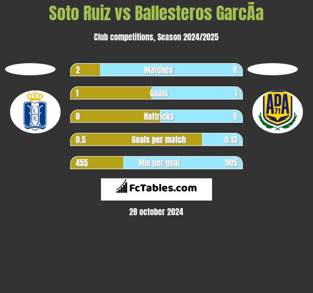 Soto Ruiz vs Ballesteros GarcÃ­a h2h player stats