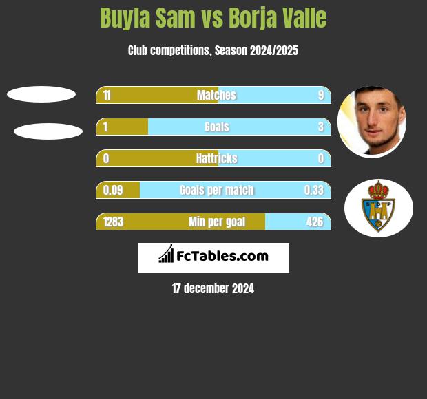 Buyla Sam vs Borja Valle h2h player stats