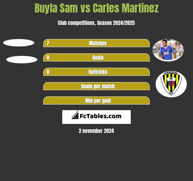 Buyla Sam vs Carles Martinez h2h player stats