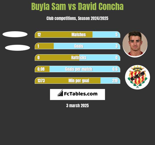 Buyla Sam vs David Concha h2h player stats