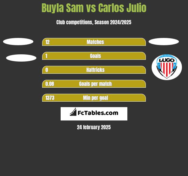 Buyla Sam vs Carlos Julio h2h player stats