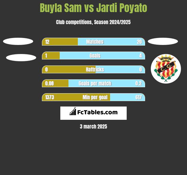 Buyla Sam vs Jardi Poyato h2h player stats