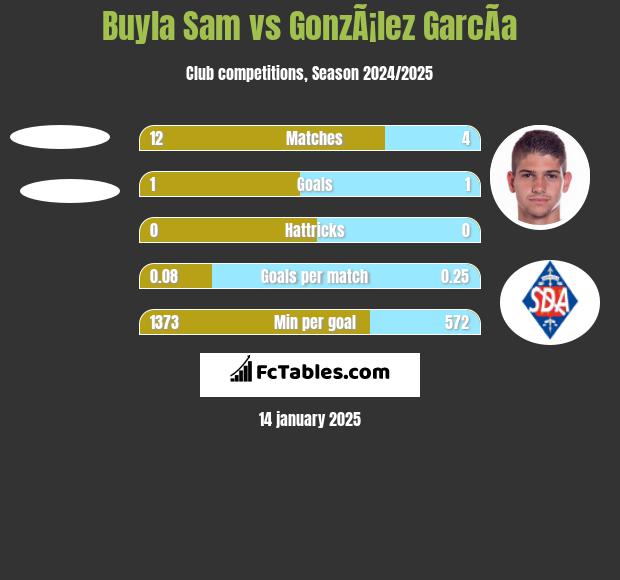 Buyla Sam vs GonzÃ¡lez GarcÃ­a h2h player stats