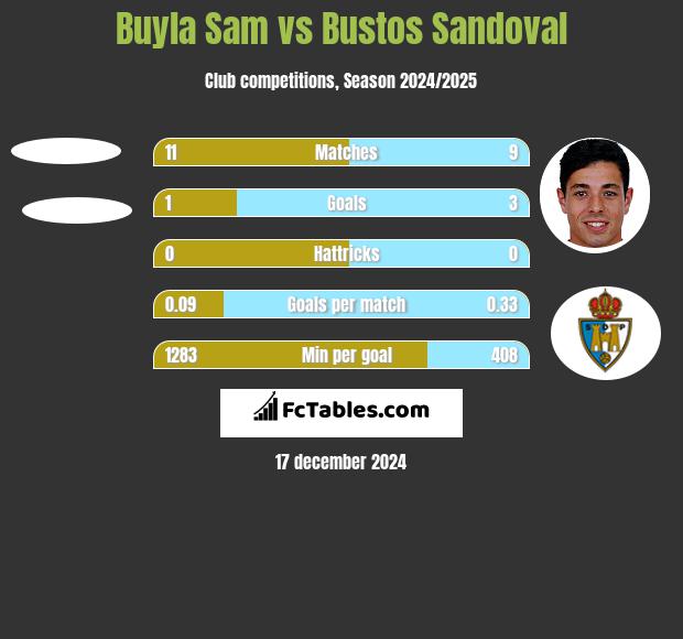 Buyla Sam vs Bustos Sandoval h2h player stats