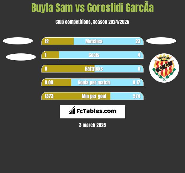 Buyla Sam vs Gorostidi GarcÃ­a h2h player stats