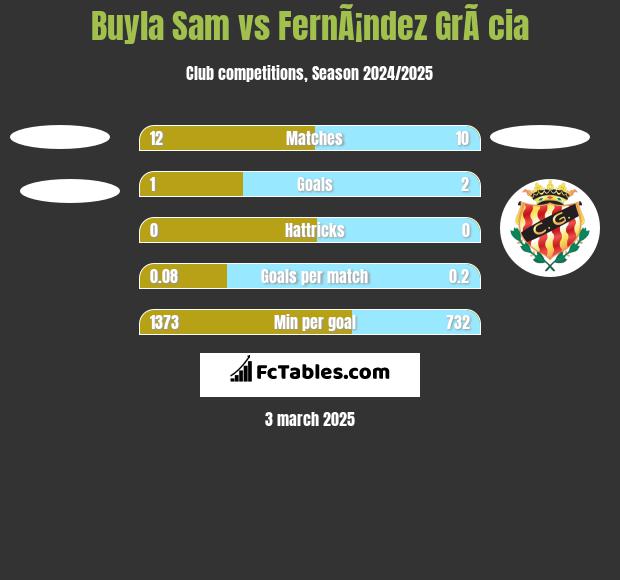 Buyla Sam vs FernÃ¡ndez GrÃ cia h2h player stats