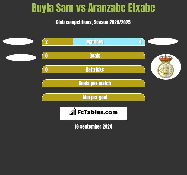 Buyla Sam vs Aranzabe Etxabe h2h player stats