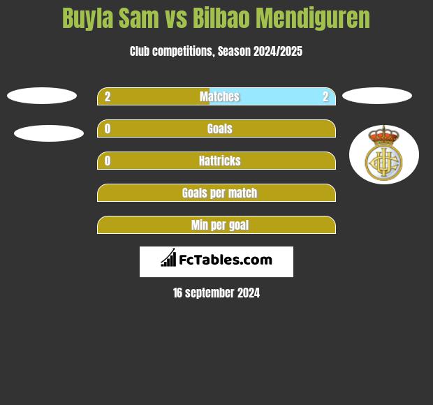 Buyla Sam vs Bilbao Mendiguren h2h player stats