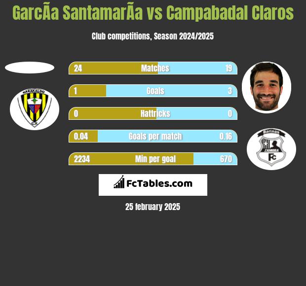 GarcÃ­a SantamarÃ­a vs Campabadal Claros h2h player stats