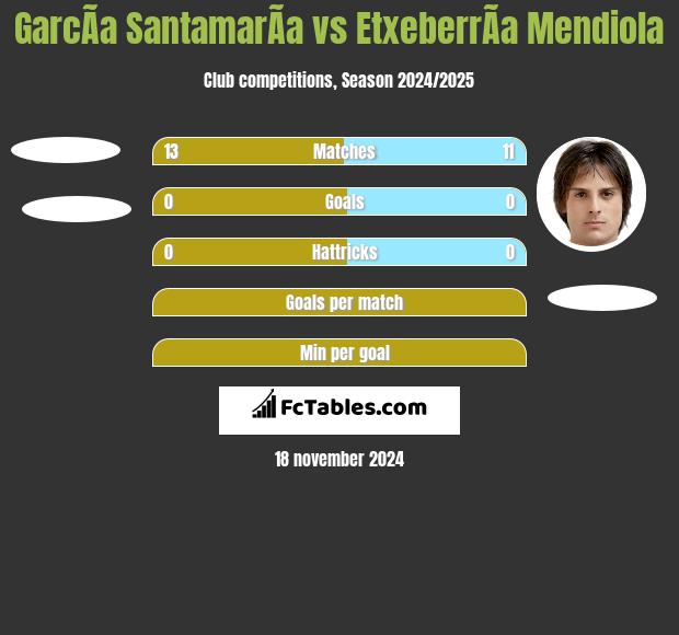 GarcÃ­a SantamarÃ­a vs EtxeberrÃ­a Mendiola h2h player stats