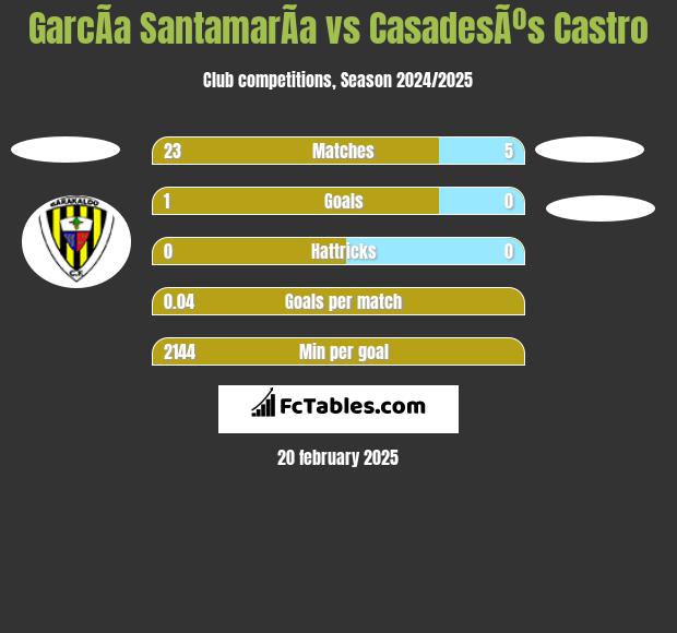 GarcÃ­a SantamarÃ­a vs CasadesÃºs Castro h2h player stats