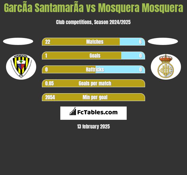 GarcÃ­a SantamarÃ­a vs Mosquera Mosquera h2h player stats