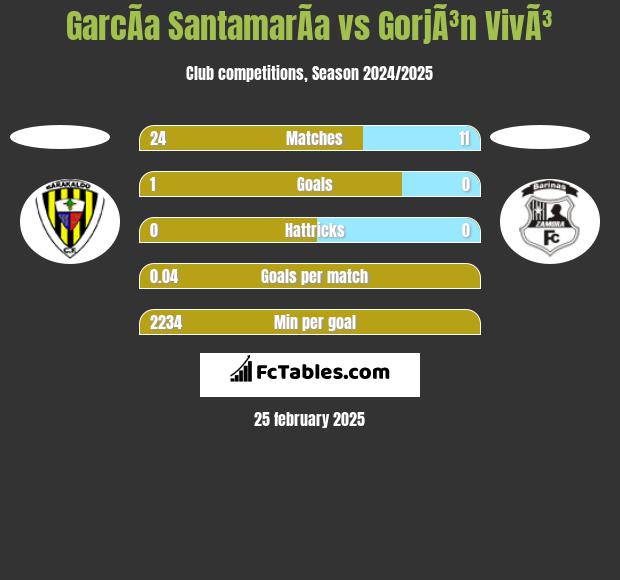 GarcÃ­a SantamarÃ­a vs GorjÃ³n VivÃ³ h2h player stats