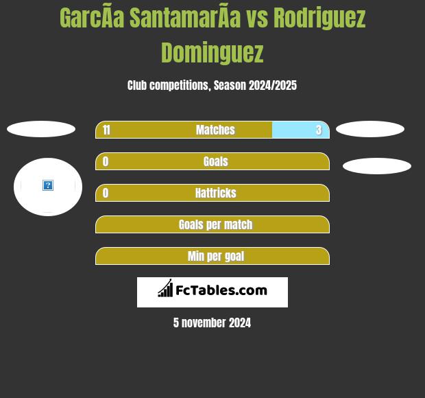 GarcÃ­a SantamarÃ­a vs Rodriguez Dominguez h2h player stats