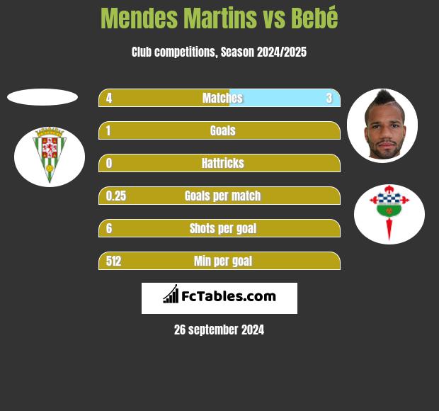 Mendes Martins vs Bebe h2h player stats