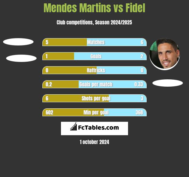 Mendes Martins vs Fidel Chaves h2h player stats