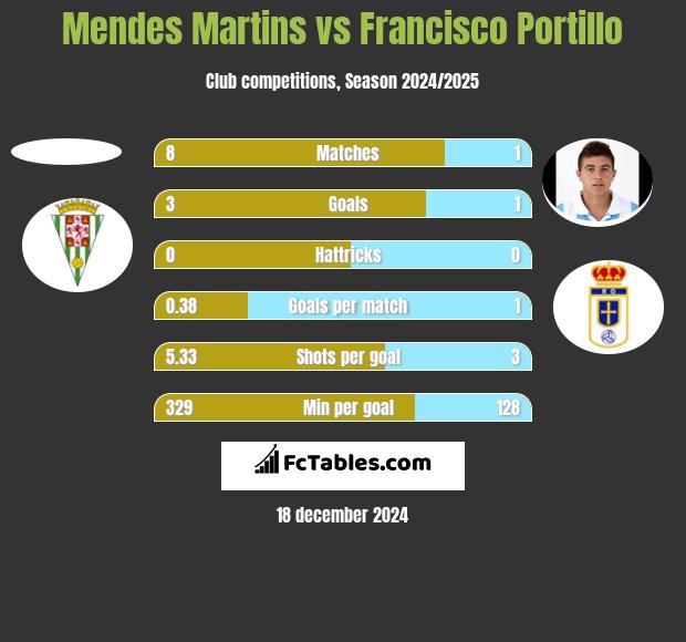 Mendes Martins vs Francisco Portillo h2h player stats