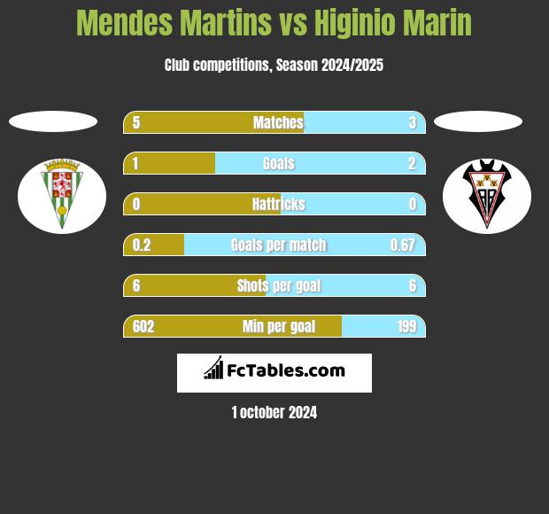 Mendes Martins vs Higinio Marin h2h player stats