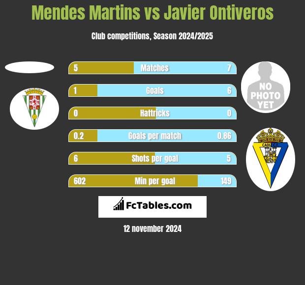 Mendes Martins vs Javier Ontiveros h2h player stats