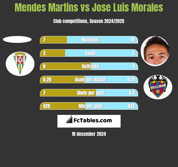 Mendes Martins vs Jose Luis Morales h2h player stats