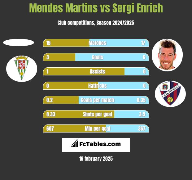 Mendes Martins vs Sergi Enrich h2h player stats