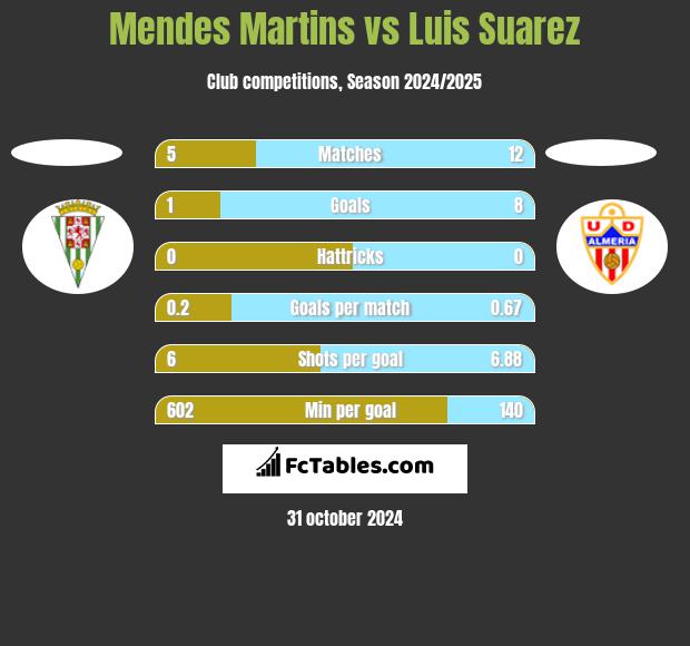 Mendes Martins vs Luis Suarez h2h player stats