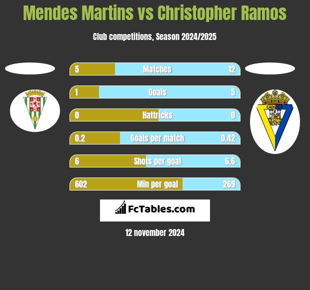 Mendes Martins vs Christopher Ramos h2h player stats