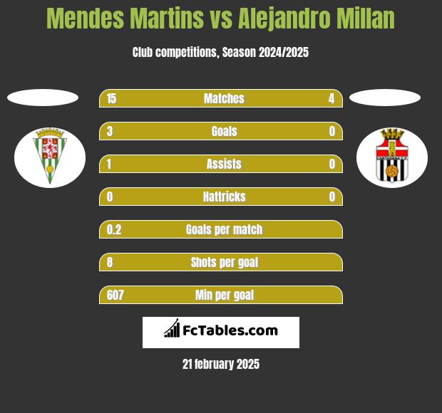 Mendes Martins vs Alejandro Millan h2h player stats