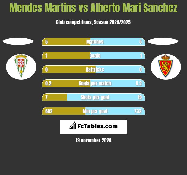 Mendes Martins vs Alberto Mari Sanchez h2h player stats