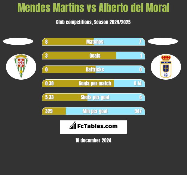 Mendes Martins vs Alberto del Moral h2h player stats