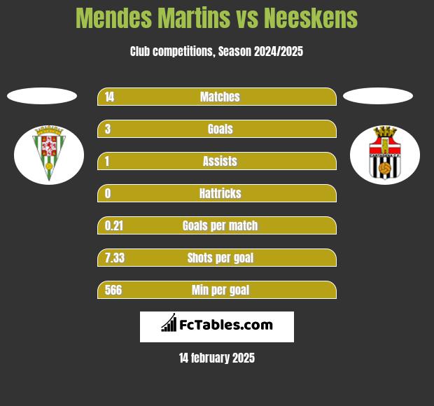 Mendes Martins vs Neeskens h2h player stats