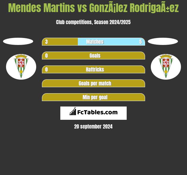 Mendes Martins vs GonzÃ¡lez RodrigaÃ±ez h2h player stats