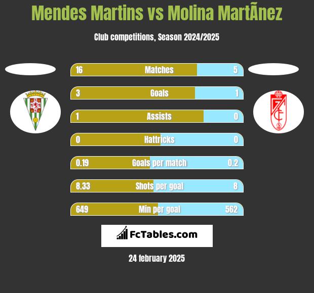 Mendes Martins vs Molina MartÃ­nez h2h player stats