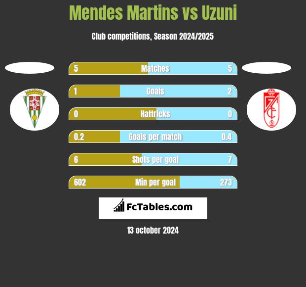 Mendes Martins vs Uzuni h2h player stats